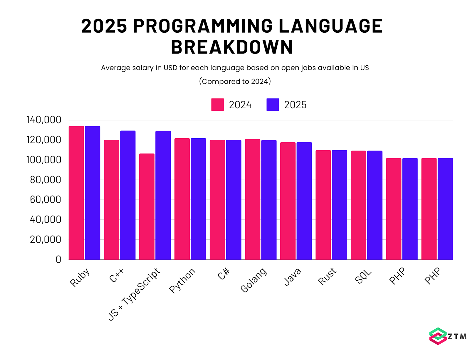 Best Programming Languages To Learn In 2025 | Zero To Mastery