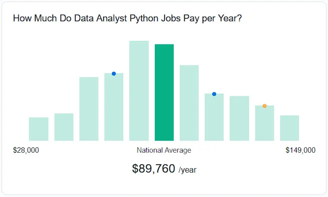 Average Data Analyst salary with Python experience