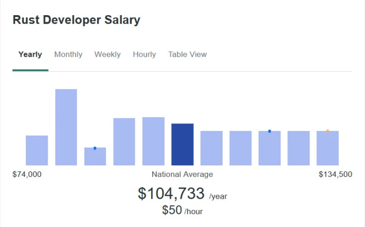 rust developer salary