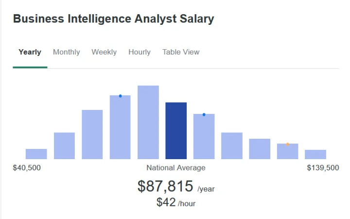 bi analyst salary