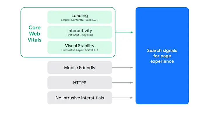 core web vitals ranking factors for user experience