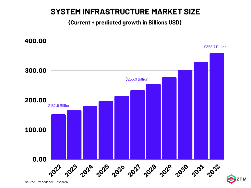 SYSTEM INFRASTRUCTURE SOFTWARE MARKET SIZE