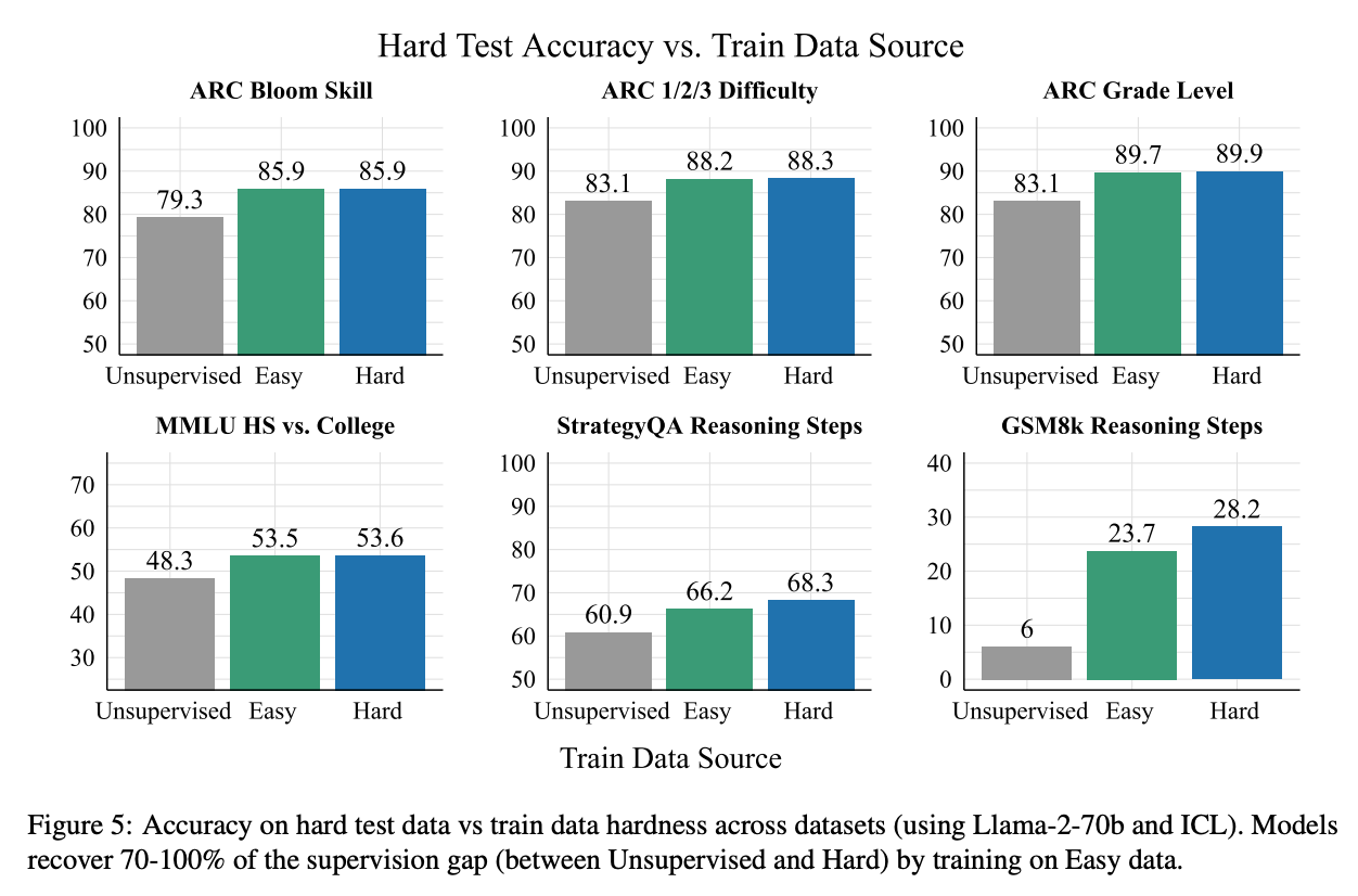 training-on-hard-vs-easy-data-with-llms