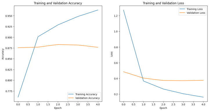 evaluate model 1 on our test data