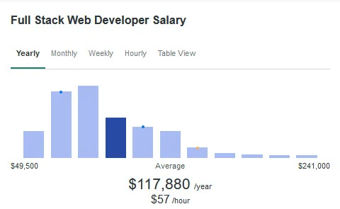 full stack web dev salary 2024