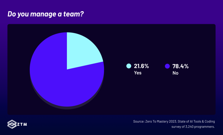 21.6% of our survey respondents manage a team