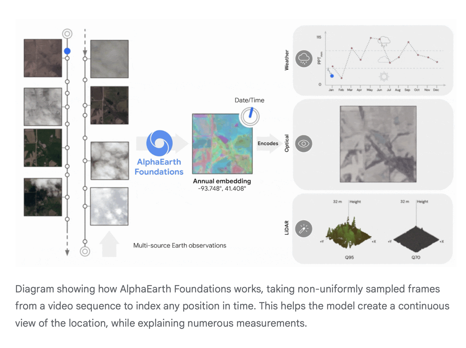 alphaearth-foundations-model-architecture