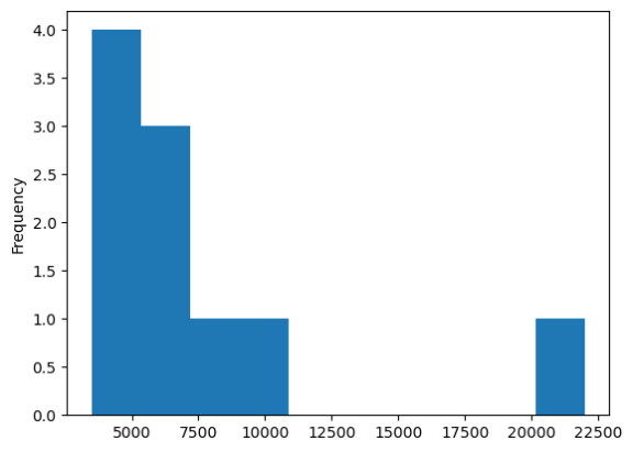 histogram price column example