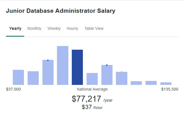 Junior Database Administrator nationwide salary