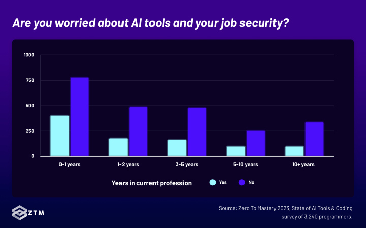 Developers with 0-1 year of experience are the most fearful of losing their job due to AI tools