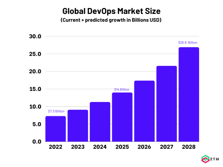 Global DevOps Market Size