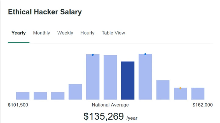 Ethical hacker salary