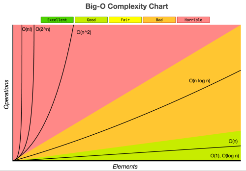 Big O Complexity