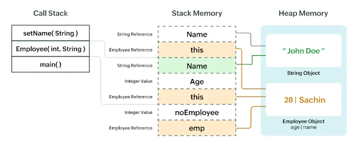 java stack memory