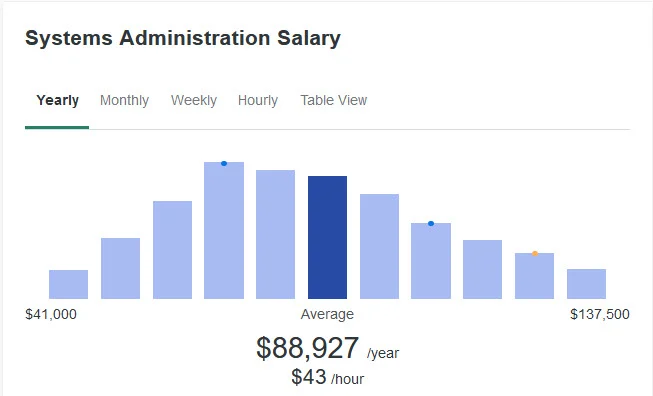 systems administrator salary