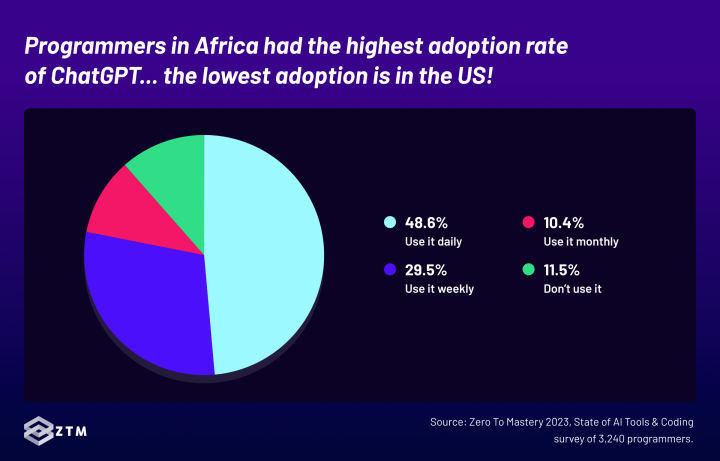 Programmers in Africa had the highest adoption rate of ChatGPT... the lowest adoption is in the US!
