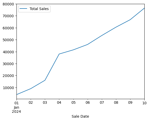 car sales total sales graph