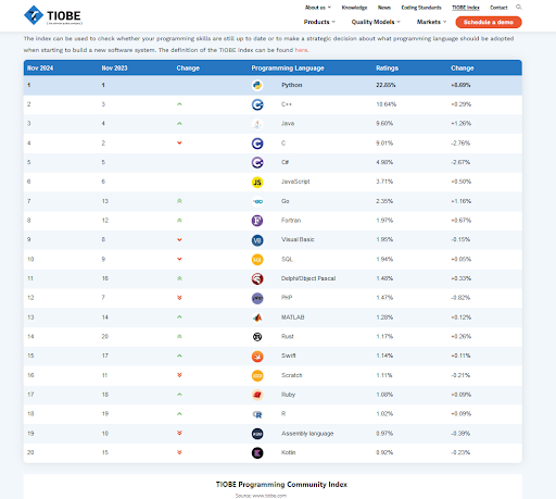 tiobe index