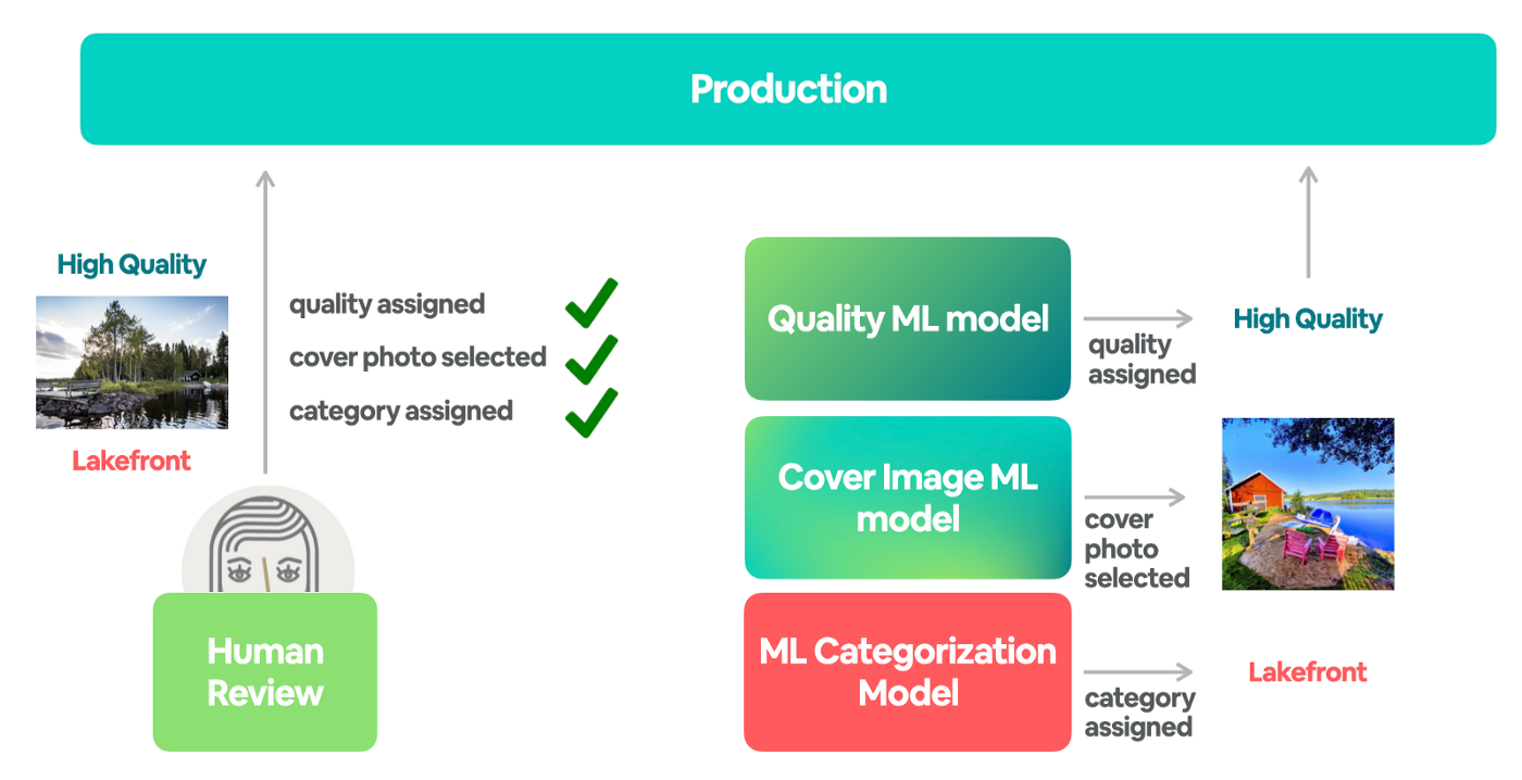 airbnb-3-ml-models