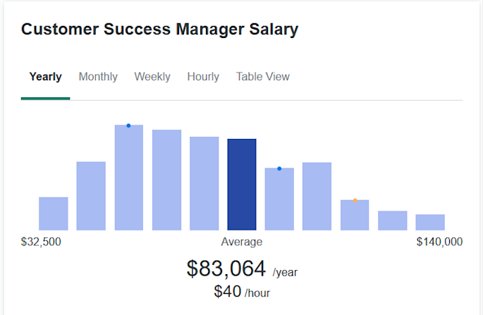 customer success manager salary 2025