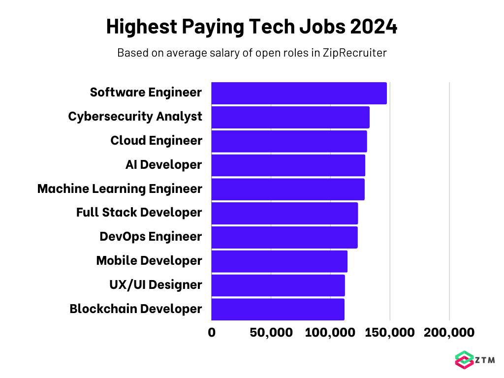 highest paying tech jobs