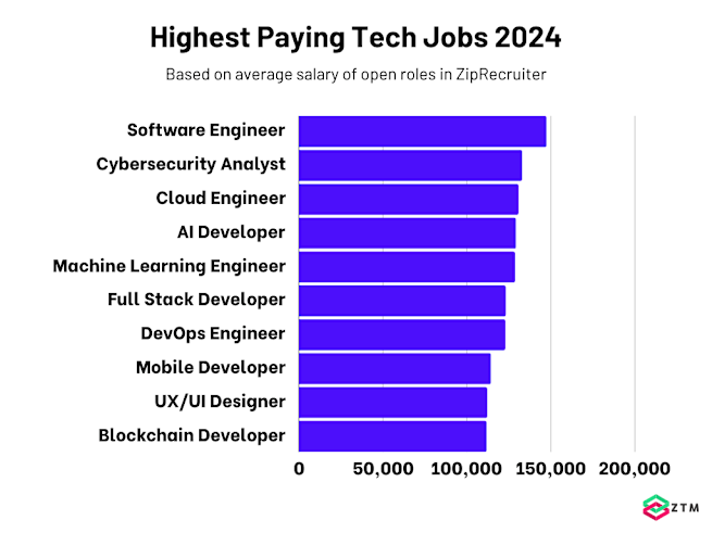 Is Software Engineer High Paying? Discover the Lucrative Truth