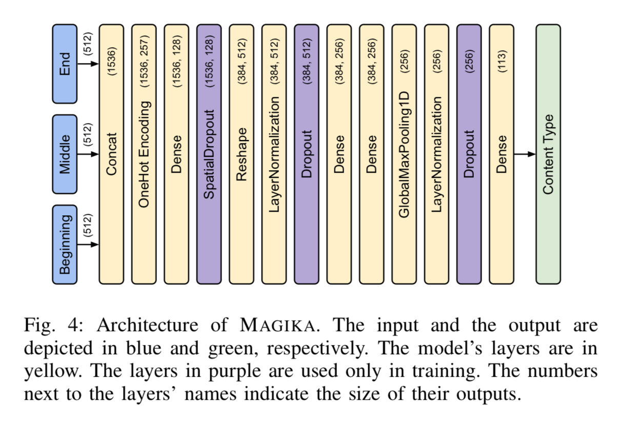 magika-architecture