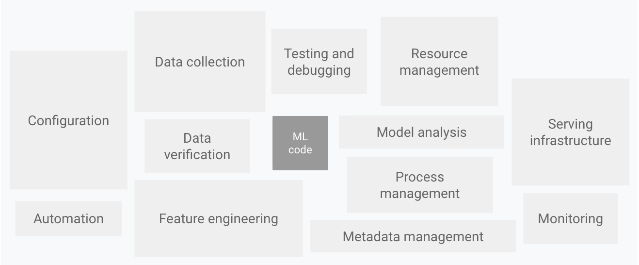 Building blocks of ML systems