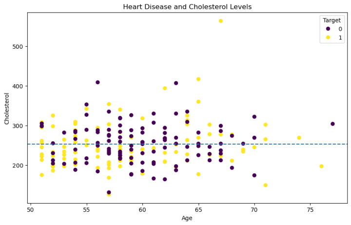 heart disease and cholesterol mean line added
