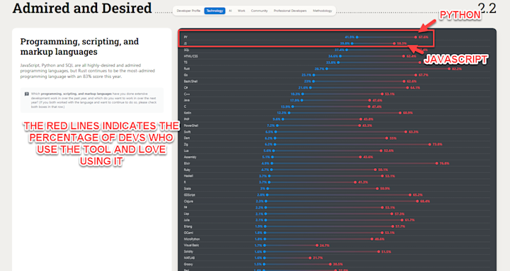 MOST LOVED PROGRAMMING LANGUAGES FOR BEGINNERS