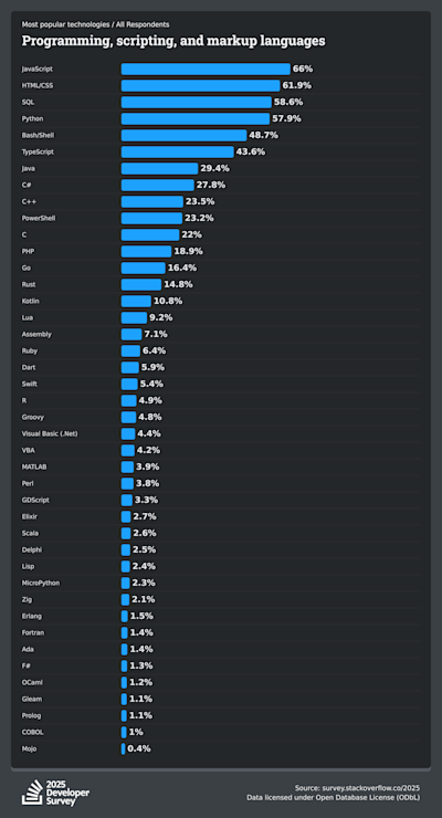 Most Versatile Coding Language The Best Programming Languages to Learn First as a Beginner | Zero To ...