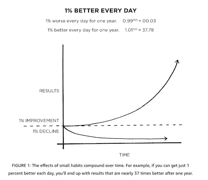 the aggregation of marginal gains