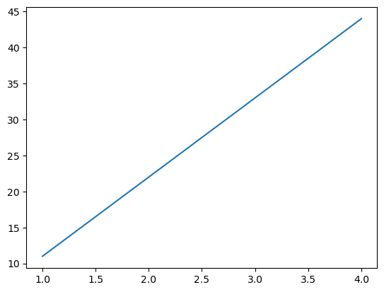 basic graph with new y axis