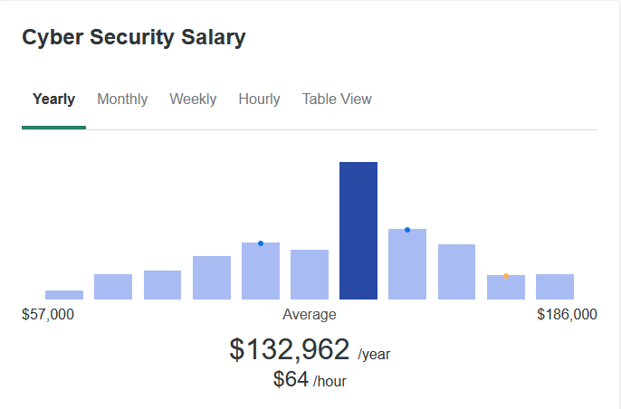 cyber security salary