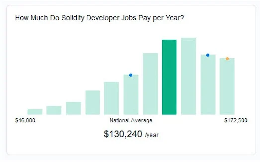 Average Solidity salary