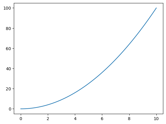 creating a line plot