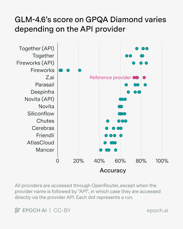 GLM 4.6 performing differently on different API providers