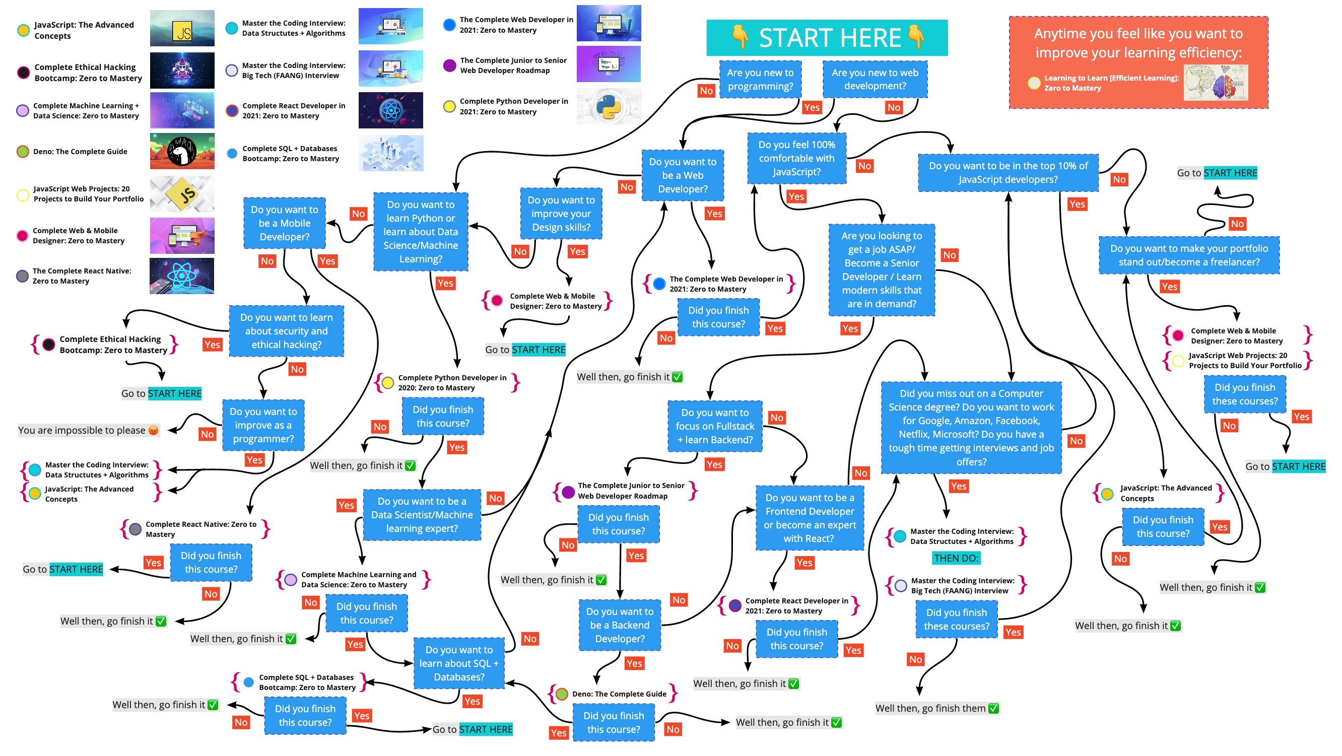 Python road. Дорожная карта. Дорожная карта Python. Roadmap веб разработчика. Карта изучения Python.