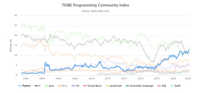 Which Programming Language Should I Learn First As A Beginner? | Zero ...