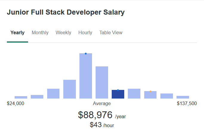 junior full stack developer salary