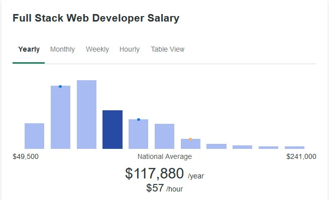 full-stack web dev salary 2024