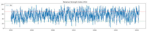 rsi graph