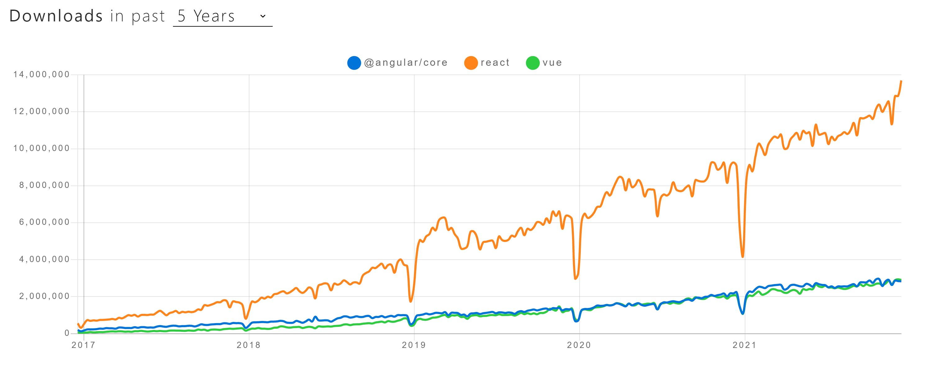 React vs. Angular vs. Vue - Downloads by developers from NPM