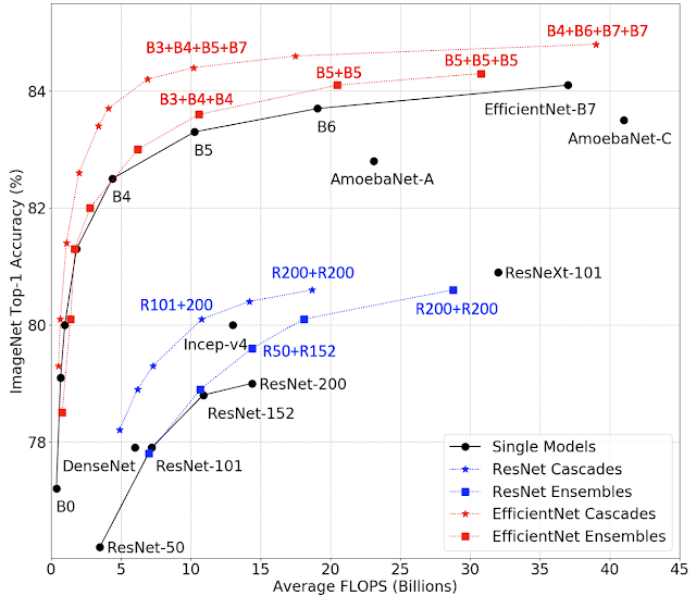 Results of different combinations of ensembles and cascades in terms of accuracy per FLOPS