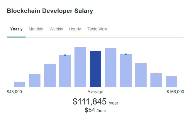 blockchain developer salary