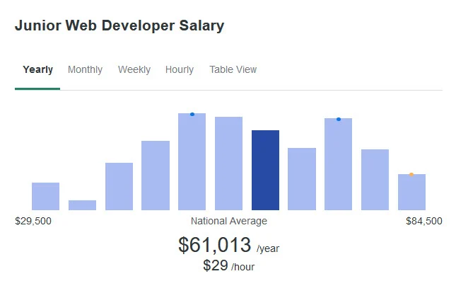 junior web developer nationwide salary
