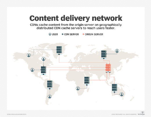 Improve site delivery speed with a CDN