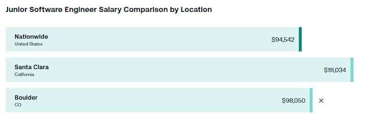 boulder salary
