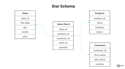 Oltp Schema Example Beginner’s Guide to OLTP vs OLAP Data Systems | Zero To Mastery