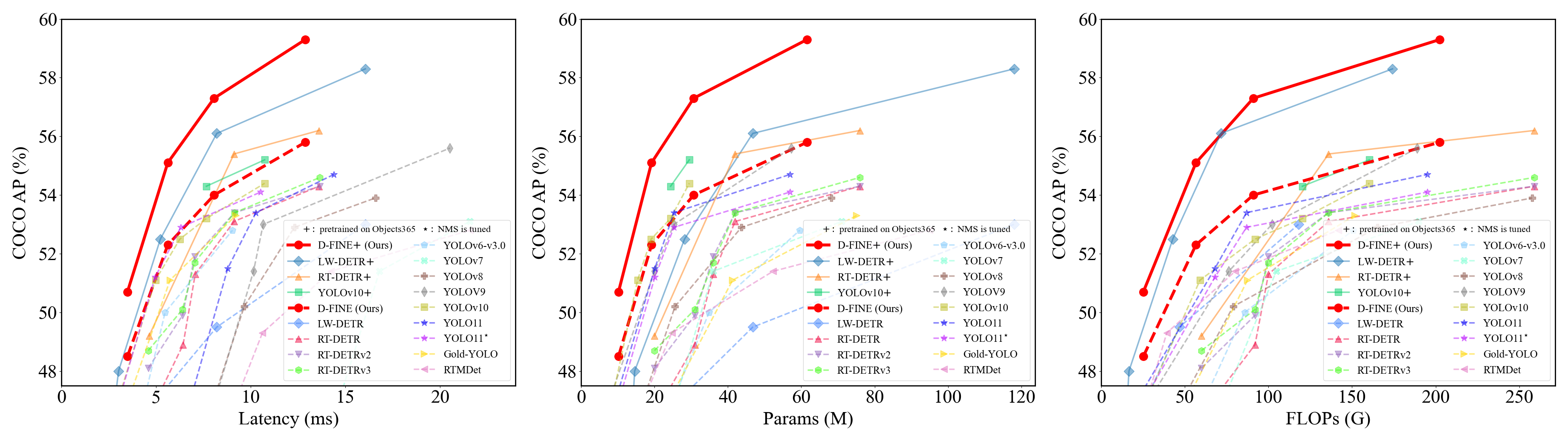 dfine-model-performance-stats